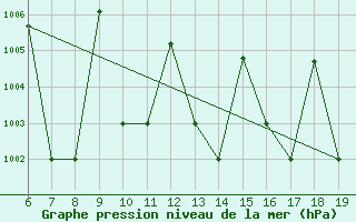 Courbe de la pression atmosphrique pour M. Calamita