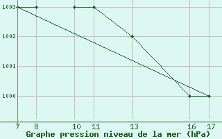 Courbe de la pression atmosphrique pour Tarvisio