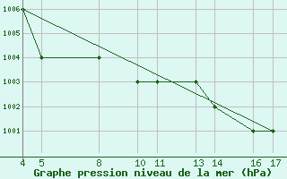 Courbe de la pression atmosphrique pour Passo Rolle