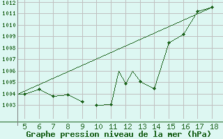 Courbe de la pression atmosphrique pour Kastamonu