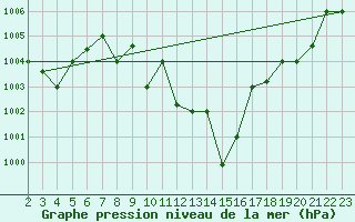 Courbe de la pression atmosphrique pour Jendouba