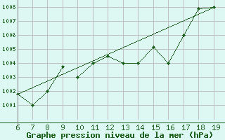 Courbe de la pression atmosphrique pour M. Calamita