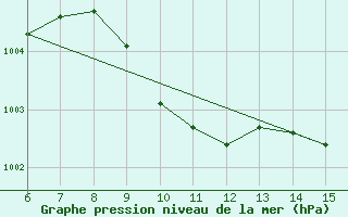 Courbe de la pression atmosphrique pour Morphou