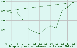 Courbe de la pression atmosphrique pour Cihanbeyli