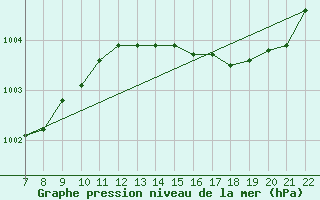 Courbe de la pression atmosphrique pour Puchay (27)