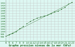 Courbe de la pression atmosphrique pour Samatan (32)