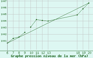 Courbe de la pression atmosphrique pour Pazin