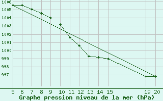 Courbe de la pression atmosphrique pour Gradacac