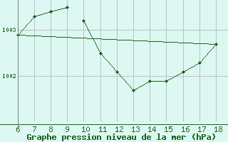 Courbe de la pression atmosphrique pour Edirne