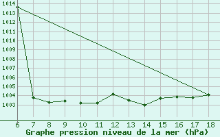 Courbe de la pression atmosphrique pour Termoli