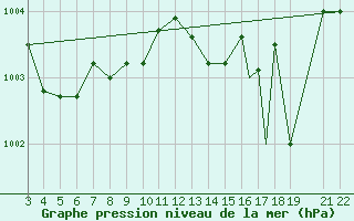 Courbe de la pression atmosphrique pour Mehamn