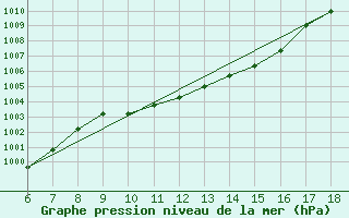 Courbe de la pression atmosphrique pour Kas