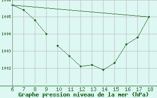 Courbe de la pression atmosphrique pour Cihanbeyli