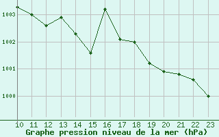 Courbe de la pression atmosphrique pour Fortun