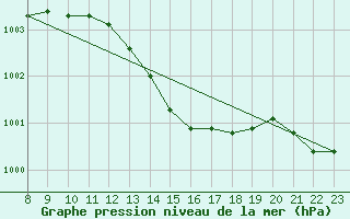 Courbe de la pression atmosphrique pour Emden-Koenigspolder