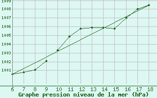 Courbe de la pression atmosphrique pour Cap Mele (It)