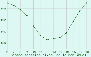 Courbe de la pression atmosphrique pour Corum