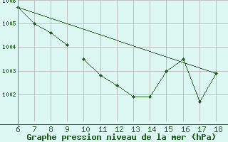 Courbe de la pression atmosphrique pour Corum