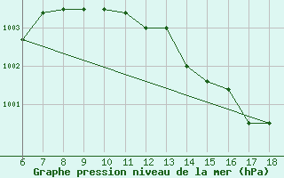 Courbe de la pression atmosphrique pour Termoli