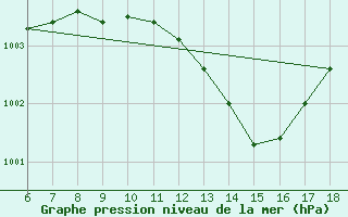 Courbe de la pression atmosphrique pour Finike