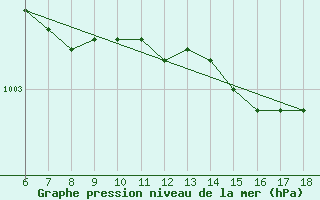 Courbe de la pression atmosphrique pour Kumkoy