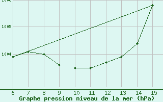 Courbe de la pression atmosphrique pour Hopa