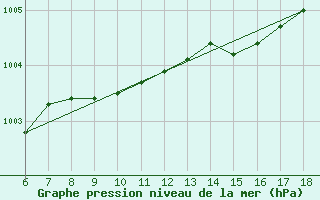 Courbe de la pression atmosphrique pour Kas