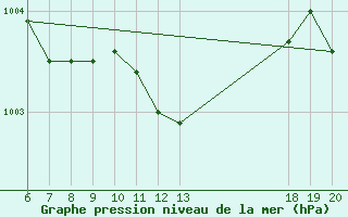 Courbe de la pression atmosphrique pour Pazin