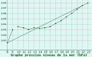 Courbe de la pression atmosphrique pour Valence d