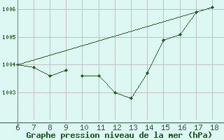 Courbe de la pression atmosphrique pour Cozzo Spadaro