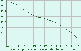 Courbe de la pression atmosphrique pour Bala