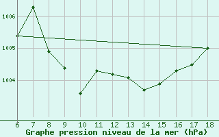 Courbe de la pression atmosphrique pour Ustica