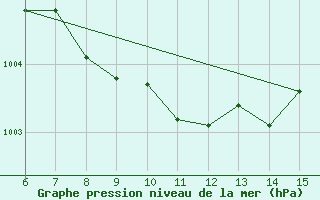 Courbe de la pression atmosphrique pour Kastamonu