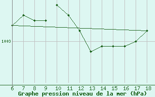 Courbe de la pression atmosphrique pour Kas