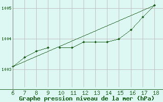 Courbe de la pression atmosphrique pour Iskenderun