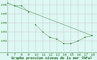 Courbe de la pression atmosphrique pour Gaziantep