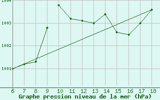 Courbe de la pression atmosphrique pour Termoli