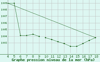 Courbe de la pression atmosphrique pour Adiyaman