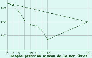 Courbe de la pression atmosphrique pour Sanski Most