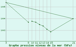 Courbe de la pression atmosphrique pour Reinosa