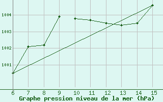 Courbe de la pression atmosphrique pour Bihac