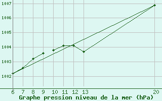 Courbe de la pression atmosphrique pour Gradacac