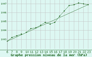 Courbe de la pression atmosphrique pour Turi