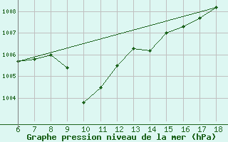 Courbe de la pression atmosphrique pour Gaziantep