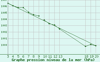 Courbe de la pression atmosphrique pour Sibenik