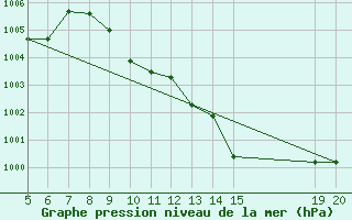 Courbe de la pression atmosphrique pour Gradacac