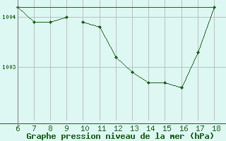 Courbe de la pression atmosphrique pour Cozzo Spadaro