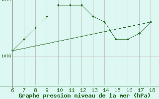 Courbe de la pression atmosphrique pour Bodrum