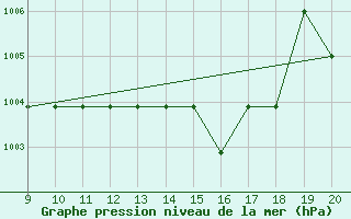 Courbe de la pression atmosphrique pour Mieussy (74)