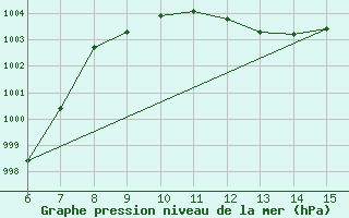 Courbe de la pression atmosphrique pour Bihac